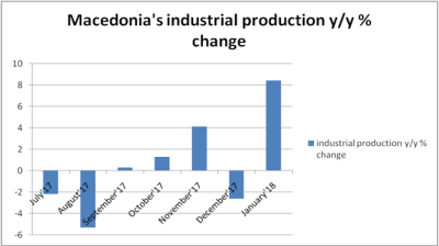 Macedonia’s industrial production turns to strong annual growth in January
