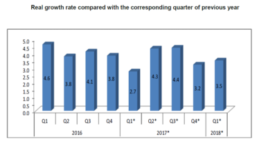 Kosovo posts 3.5% GDP growth in Q1