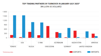 Georgian exports hit record $3.8bn in January-July 2025