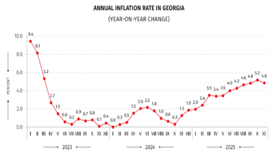 Georgia’s annual inflation slowed to 4.8% in November 2025