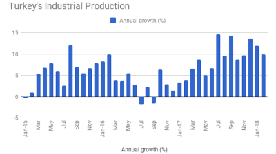 Turkey's industrial production grows 9.9% y/y in February