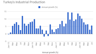 Markets surprised by Turkey’s July industrial output growth