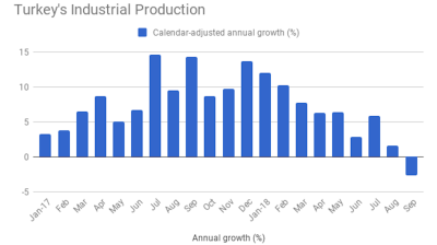 Recession ahead: Turkey’s 23-month-long industrial growth streak is over