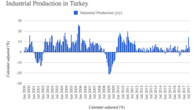 Turkey's adjusted industrial production growth slows to 5.2% y/y in August