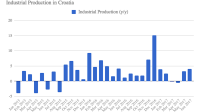 Croatia’s annual industrial production growth escalates to 4% in June