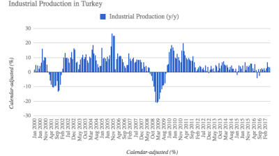 Turkey’s industrial production up 3.4% y/y in June