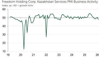 Kazakhstan’s service sector suffers most marked decline in new orders in almost four years, shows February PMI