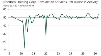 Kazakhstan services sector returns to growth in April, PMI shows