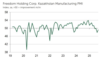 Marked fall in output hit Kazakhstan’s manufacturing in September, PMI shows