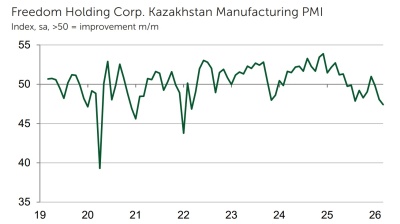 Kazakhstan’s manufacturing output fell at fastest pace in four years in March, PMI shows