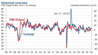 Light at end of tunnel seen in Turkish manufacturing PMI data for February