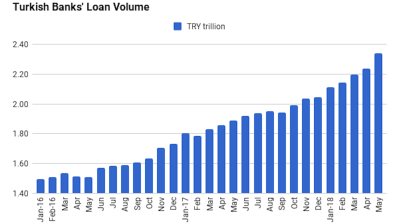 ING Bank says macro confidence remains key for Turkish bank bonds