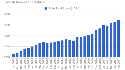Turkish banks’ combined profits rise 50% y/y in Jan-May