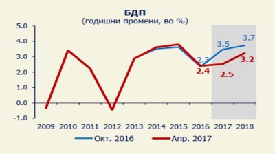 Political crisis and Brexit contribute to cut in Macedonia's GDP projections