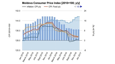 Moldova’s headline inflation eases in December