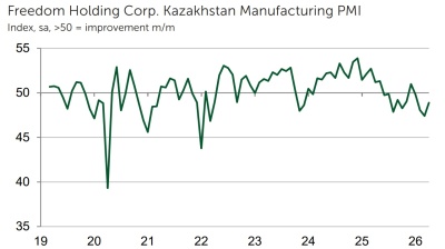 Tentative signs of recovery in Kazakh manufacturing seen in April PMI