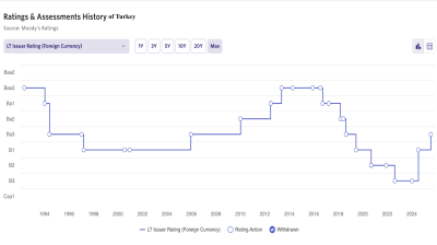 Moody’s upgrades Turkey to three notches below investment grade