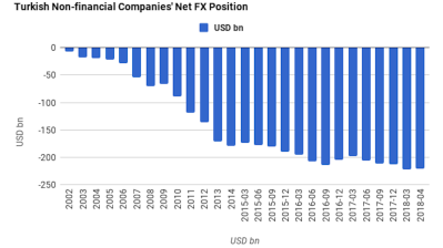 Net short FX position of non-financial Turkish firms contracts 0.66% m/m to $221bn in April