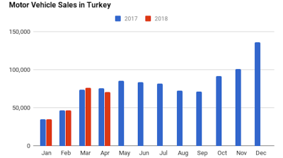 Vehicle sales in Turkey decline 6% y/y in April