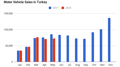 Annual contraction in Turkey's vehicle sales quickens to 15% in May