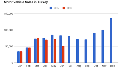 Sharp contraction in Turkey’s June vehicle sales primarily driven by elections