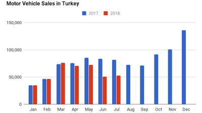 Turkish auto sales plunge again, fall 36% y/y in July