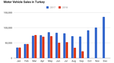 Vehicle sales in Turkey expected to fall 39% y/y in 2018 says automotive association