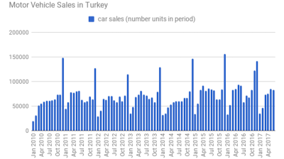 Downward trend in Turkish auto sales extends to five months