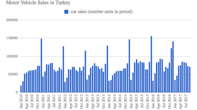 Turkish auto sales move up 5.6% y/y in September