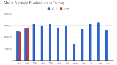 Turkey’s auto output up 2% y/y in February