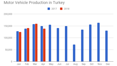 Turkey’s vehicle production down 7% y/y in April