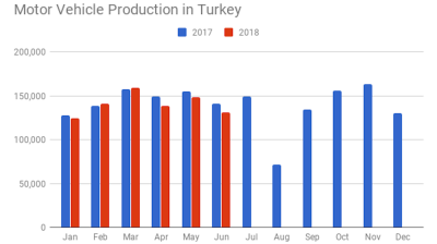 Turkey’s vehicle production down 7% y/y in June