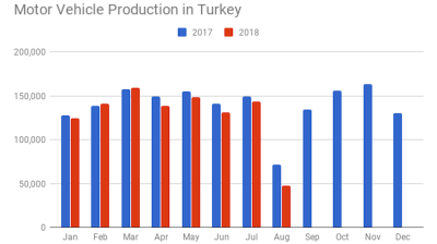 Turkey’s vehicle production plunges 34% y/y in August