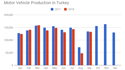 Turkey’s vehicle production down only 1% y/y in September after strong export growth