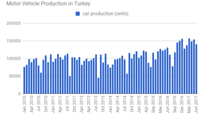 Turkey’s auto output grows 20% y/y in H1