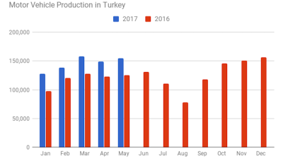 Turkey's auto output growth moves up to 23% y/y in May
