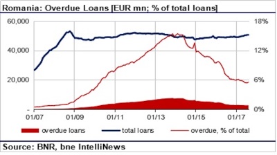 Romania’s NPL ratio down in July but risks rebound in August