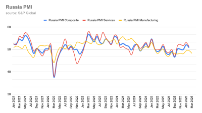 Russian manufacturing PMI slips further into the red to 48.3 as demand weakens