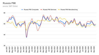 Russian manufacturing PMI downturn eases as output returns despite weaker demand