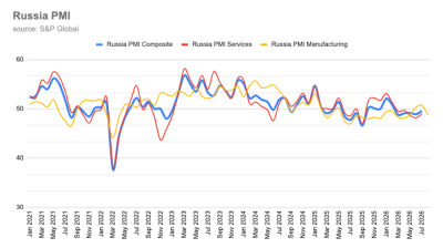 Russian manufacturing PMI slips back to 48.8 contraction as demand weakens