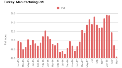 Turkey’s manufacturing PMI dips further into contraction in May