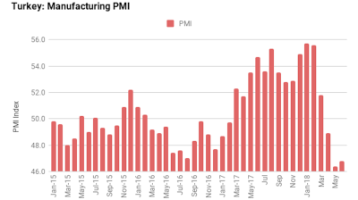 Turkey’s June manufacturing PMI points to third consecutive month of contraction