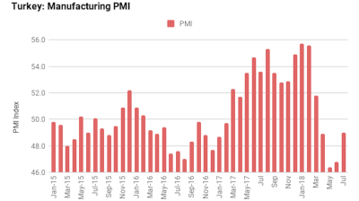 Turkey’s July manufacturing PMI shows slowdown moderated
