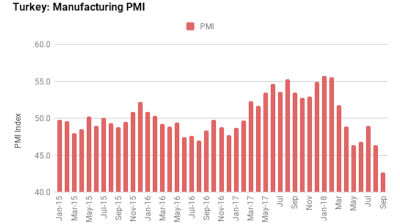 Turkey’s manufacturing PMI hits lowest point since 2009