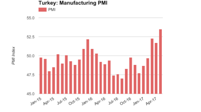 Turkey’s manufacturing PMI at best level since December 2013