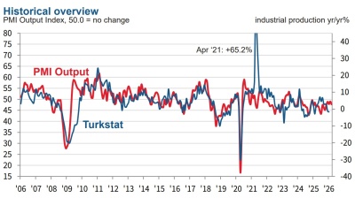 War snuffs out signs of recovery in Turkish manufacturing, shows March PMI