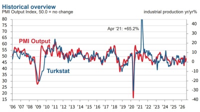 PMI shows Turkish manufacturers enduring tough start to second half of year