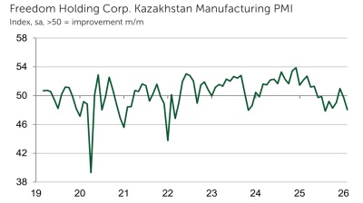 Kazakh manufacturing hit by marked fall and elevated inflationary pressures in February, PMI shows
