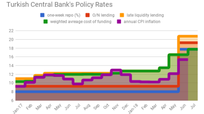 Markets see pressure for emergency rate hike in Turkey mounting after MPC’s inaction