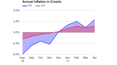Croatia’s annual industrial producer prices inflation reaches 2.9% y/y in April